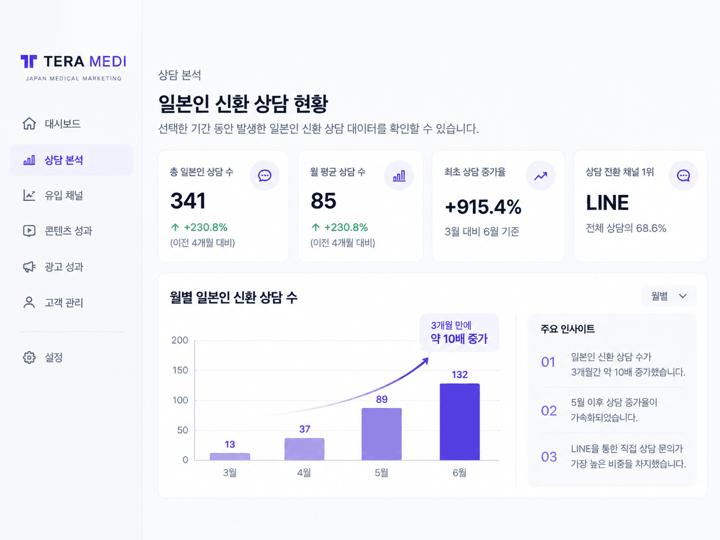 월 13명에서 132명으로, 3개월 만에 바뀐 일본인 신환 상담 — TERA MEDI 사례